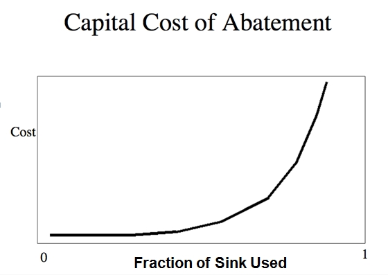 Meadows Capital Cost of Abatement